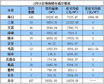 1月15日海南楼市:全省427套 海口三亚成交最红火_旅居网